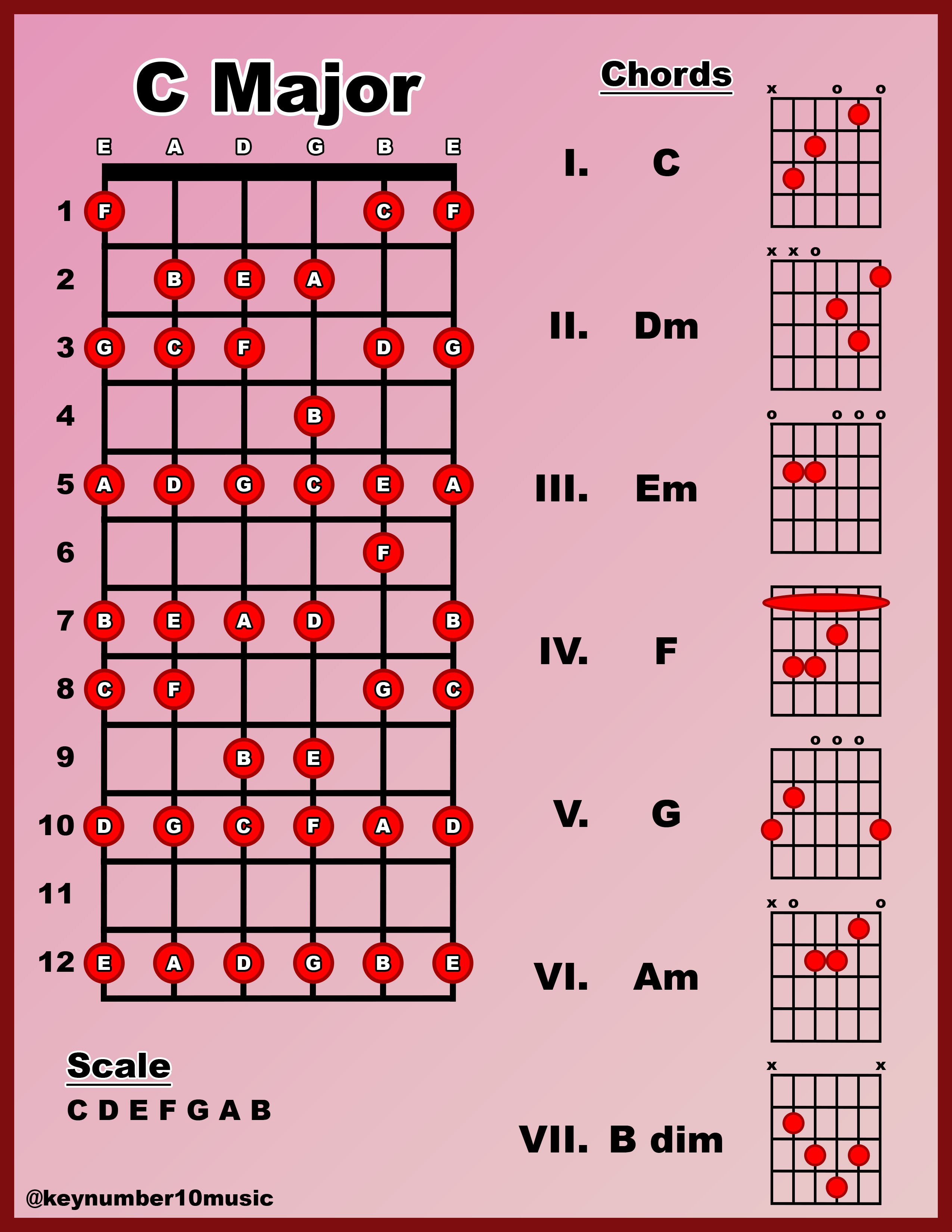 Guitar Key Guide - Digital Download PDF